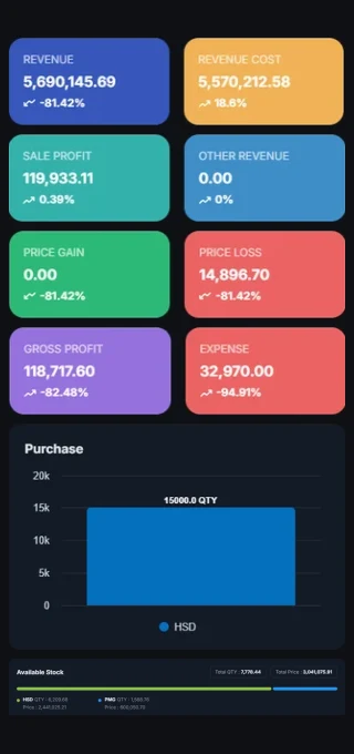 Dashboard — revenue, profit and stock cards