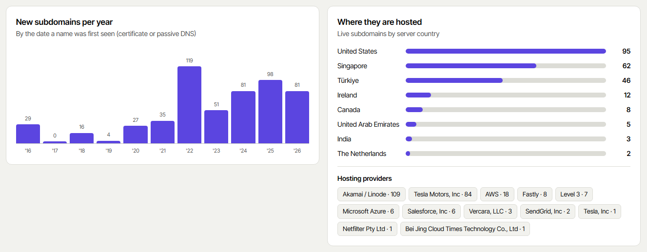 Chart of new subdomains per year and the countries and hosting providers of live subdomains