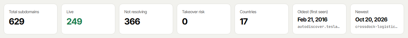 Subdomain report summary: total, live, not resolving, takeover risk, countries, oldest and newest subdomain
