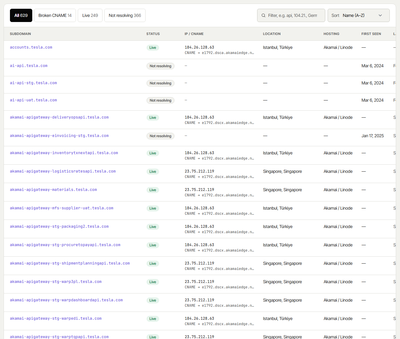 Table of subdomains with status, IP or CNAME, location, hosting, first seen, SSL issuer and sources
